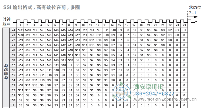 AC58-SSI-P光電絕對值通用編碼器(SSI輸出格式，高有效位在前，多圈) - 西安德伍拓自動化傳動系統(tǒng)有限公司