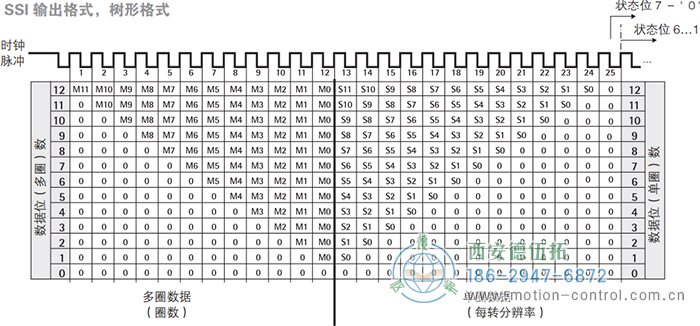 AC58-SSI-P光電絕對值通用編碼器(SSI輸出格式，樹形格式) - 西安德伍拓自動化傳動系統(tǒng)有限公司