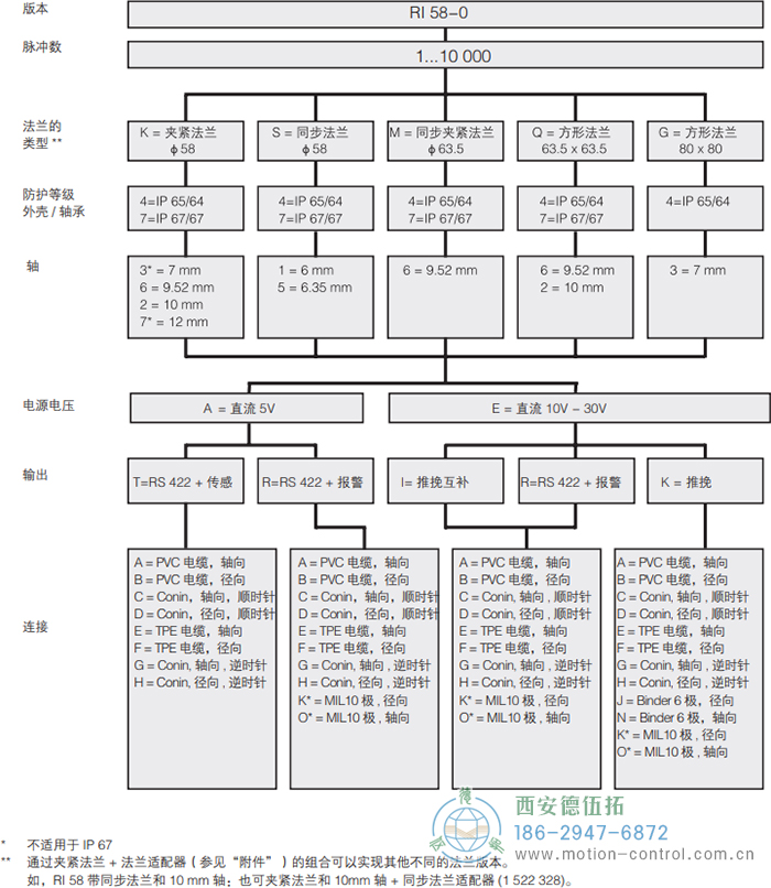 RI58-O/RI58-T實心軸光電增量通用編碼器外形及安裝尺寸(標(biāo)準(zhǔn)型 RI58-O) - 西安德伍拓自動化傳動系統(tǒng)有限公司