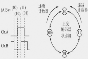 你知道編碼器如何編碼的嗎？ - 德國Hengstler(亨士樂)授權(quán)代理