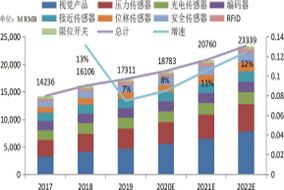 2020 年中國傳感器市場研究報(bào)告 - 德國Hengstler(亨士樂)授權(quán)代理