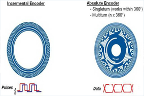 為什么選擇使用絕對值編碼器？ - 德國Hengstler(亨士樂)授權(quán)代理