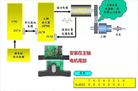 數(shù)控機床加工中心主軸定位故障維修案例分享。 - 德國Hengstler(亨士樂)授權(quán)代理