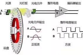 工業(yè)自動化中使用的不同類型電機(jī)編碼器的工作原理 - 德國Hengstler(亨士樂)授權(quán)代理