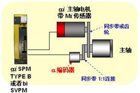 變頻電機(jī)與編碼器的配合使用常識 - 德國Hengstler(亨士樂)授權(quán)代理