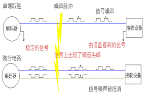 光電編碼器布線的幾個(gè)基本準(zhǔn)則。 - 德國Hengstler(亨士樂)授權(quán)代理