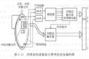 光電編碼器通過增加碼道提高分辨率 - 德國(guó)Hengstler(亨士樂)授權(quán)代理