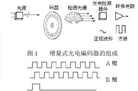 怎么解光電編碼器輸出有雜波的問題？ - 德國Hengstler(亨士樂)授權(quán)代理