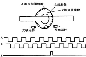 聊一聊增量編碼器的ABZ通道。 - 德國Hengstler(亨士樂)授權(quán)代理