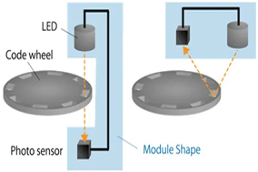 光電編碼器：原理、特點及應用概述 - 德國Hengstler(亨士樂)授權代理