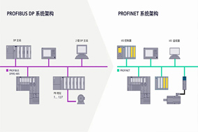 編碼器通訊從PROFIBUS到PROFINET的發(fā)展演變 - 德國(guó)Hengstler(亨士樂(lè))授權(quán)代理