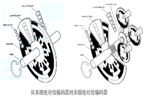 解析絕對(duì)式編碼器的多圈位數(shù)：定義、意義與應(yīng)用 - 德國(guó)Hengstler(亨士樂(lè))授權(quán)代理