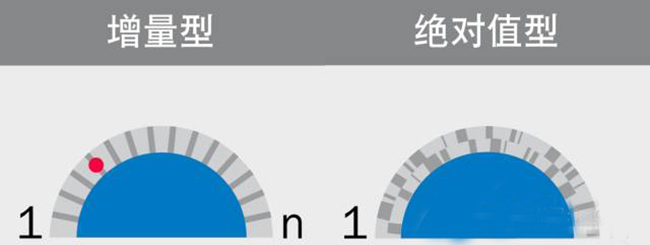 為什么選擇使用絕對值編碼器？