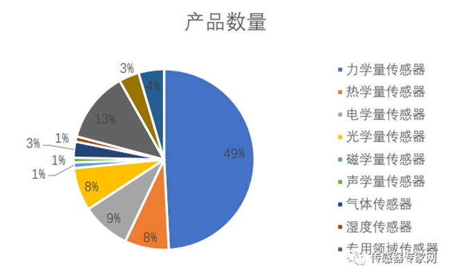 一旦受到制裁，90%以上的中國傳感器公司將倒閉！