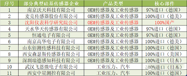 一旦受到制裁，90%以上的中國傳感器公司將倒閉！