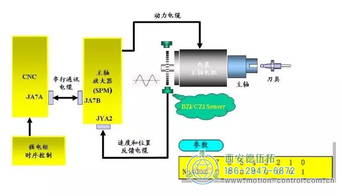 BZI/CZI（外部）編碼器（常用于復(fù)合車(chē)床和銑床，帶CS軸）