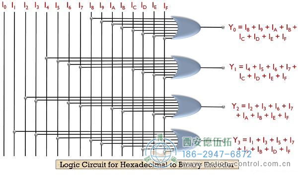 什么是編碼器？帶真值表和邏輯電路的編碼器的定義和類型。