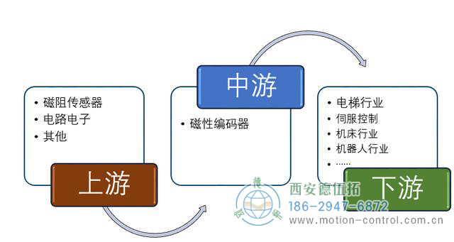 編碼器在自動化行業(yè)應用比例還在逐年攀升。