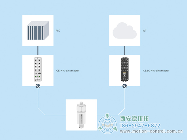 通過 IO-Link 主站，振動傳感器的測量數(shù)據(jù)可以傳輸?shù)?PLC 或用于工業(yè) 4.0 應(yīng)用。