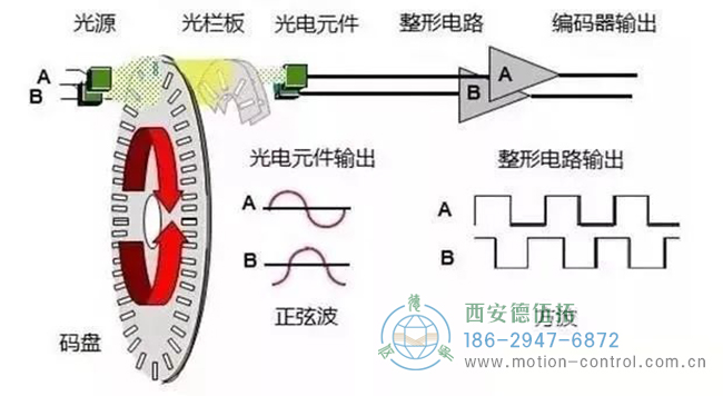 電機(jī)編碼器是如何工作的？