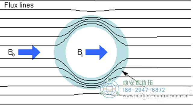 低頻磁屏蔽是分離低頻磁場和固定磁場耦合干擾的有效技術(shù)手段。