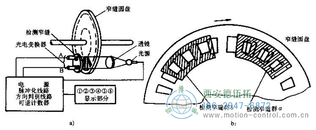 增量式光電編碼器的工作原理