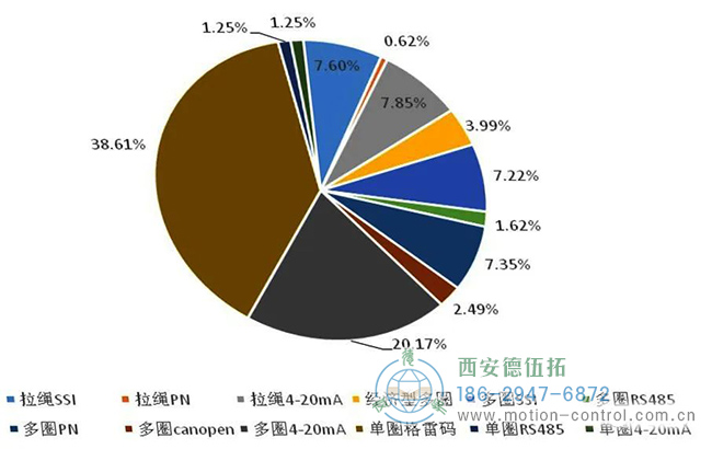 從公司復(fù)工后大量的積壓訂單分析，我們也能看到當(dāng)前國(guó)內(nèi)工控市場(chǎng)編碼器的需求熱點(diǎn)有哪些。