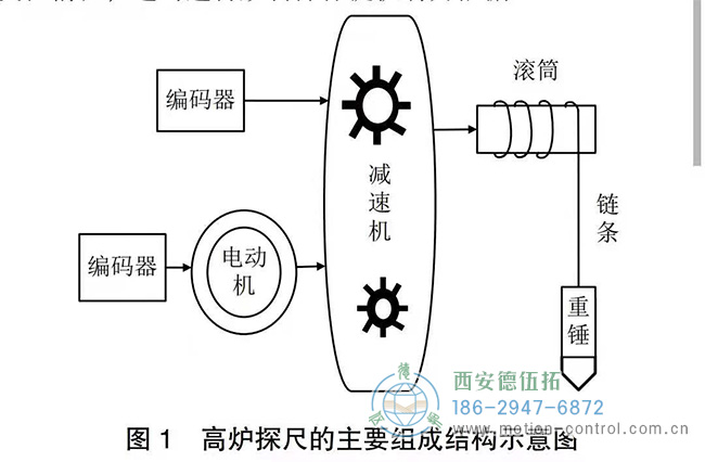 高爐探尺編碼器的測量精度提高有什么方法嗎？