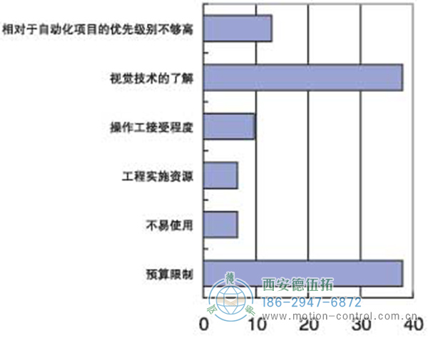 機(jī)器視覺產(chǎn)品在中國市場推廣的主要障礙