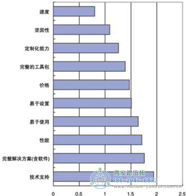 用戶選擇機(jī)器視覺產(chǎn)品時的衡量標(biāo)準(zhǔn)