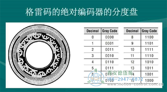 什么是格雷碼編碼器？