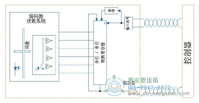 SSI編碼器接口的特點與利弊分析。