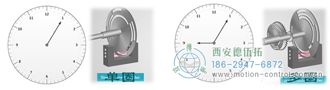 淺談單圈絕對(duì)值編碼器與多圈絕對(duì)值編碼器。