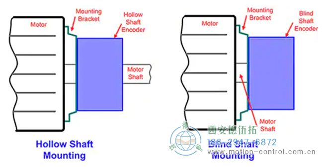 圖4：空心或盲軸結(jié)構(gòu)的旋轉(zhuǎn)編碼器用于安裝在電機(jī)或其他機(jī)電設(shè)備上。