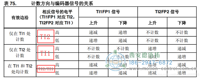 讓我們來看一下STM32的中文參考手冊(cè):