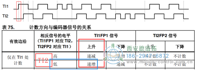 假設(shè)計(jì)數(shù)器遞增時(shí)電機(jī)正向轉(zhuǎn)動(dòng)，則可判斷此時(shí)電機(jī)正轉(zhuǎn)