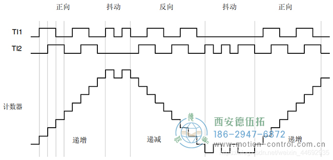 可知當(dāng)TI1為上升沿的時(shí)候TI2為低電平