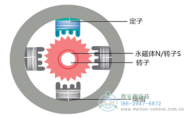 步進(jìn)電機(jī)需要配合編碼器使用嗎？