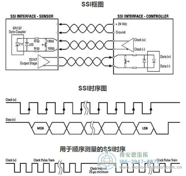 SSI（串行同步接口）是連接絕對式編碼器和控制器的廣泛應(yīng)用的串行接口