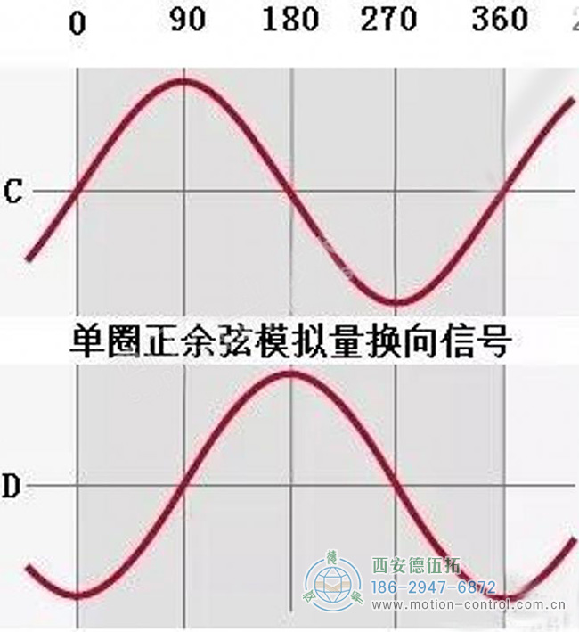 絕對編碼器有幾種信號接口的意思您知道嗎？