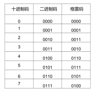 格雷碼通過一個(gè)簡單的組合電路就可以很容易被轉(zhuǎn)換為二進(jìn)制碼。