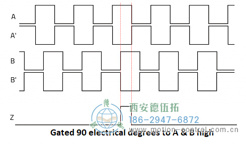 顯示遞增編碼器通道A、A、B、B和Z的圖表圖為遞增編碼器信號A、B和Z