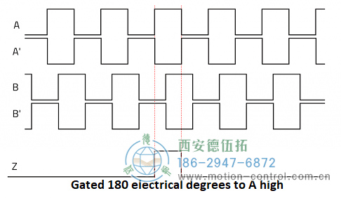 顯示遞增編碼器通道A、A、B、B和Z的圖表圖為遞增編碼器信號A、B和Z