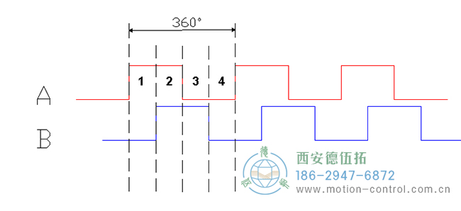 了解增量編碼器信號、編碼器索引脈沖