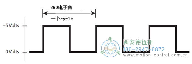 編碼器模塊通道A的輸出是一系列高和低信號