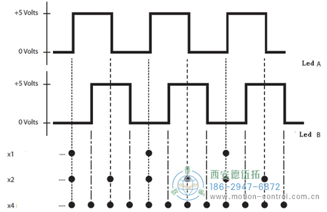 編碼器對接口芯片進(jìn)行計(jì)數(shù)