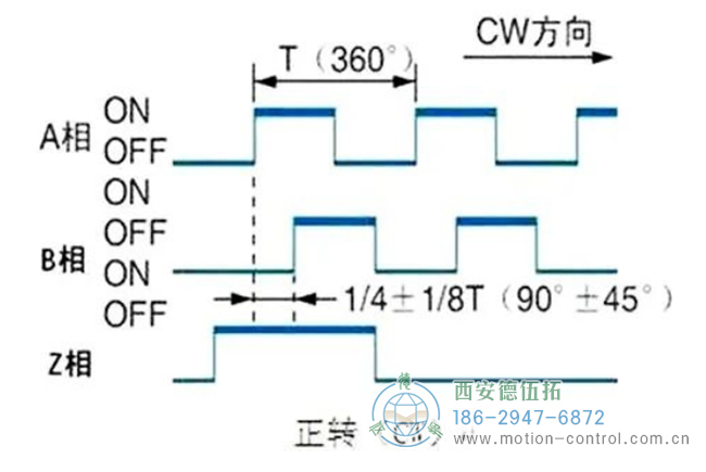 圖為編碼器正轉(zhuǎn)輸出的波形圖