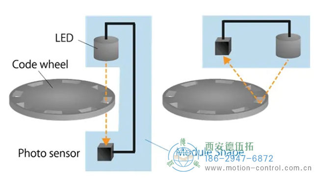 光電編碼器示意圖，透射式(左)和反射式(右)