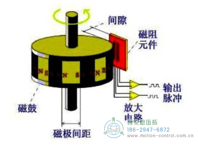 磁性編碼器主要由磁阻傳感器、磁鼓和信號處理電路組成示意圖