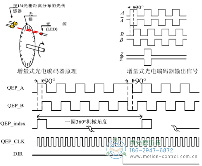 圖為增量編碼器的原理及ABZ相的信號(hào)示意圖